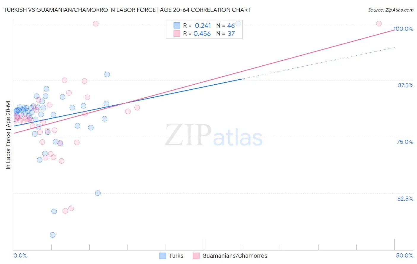 Turkish vs Guamanian/Chamorro In Labor Force | Age 20-64
