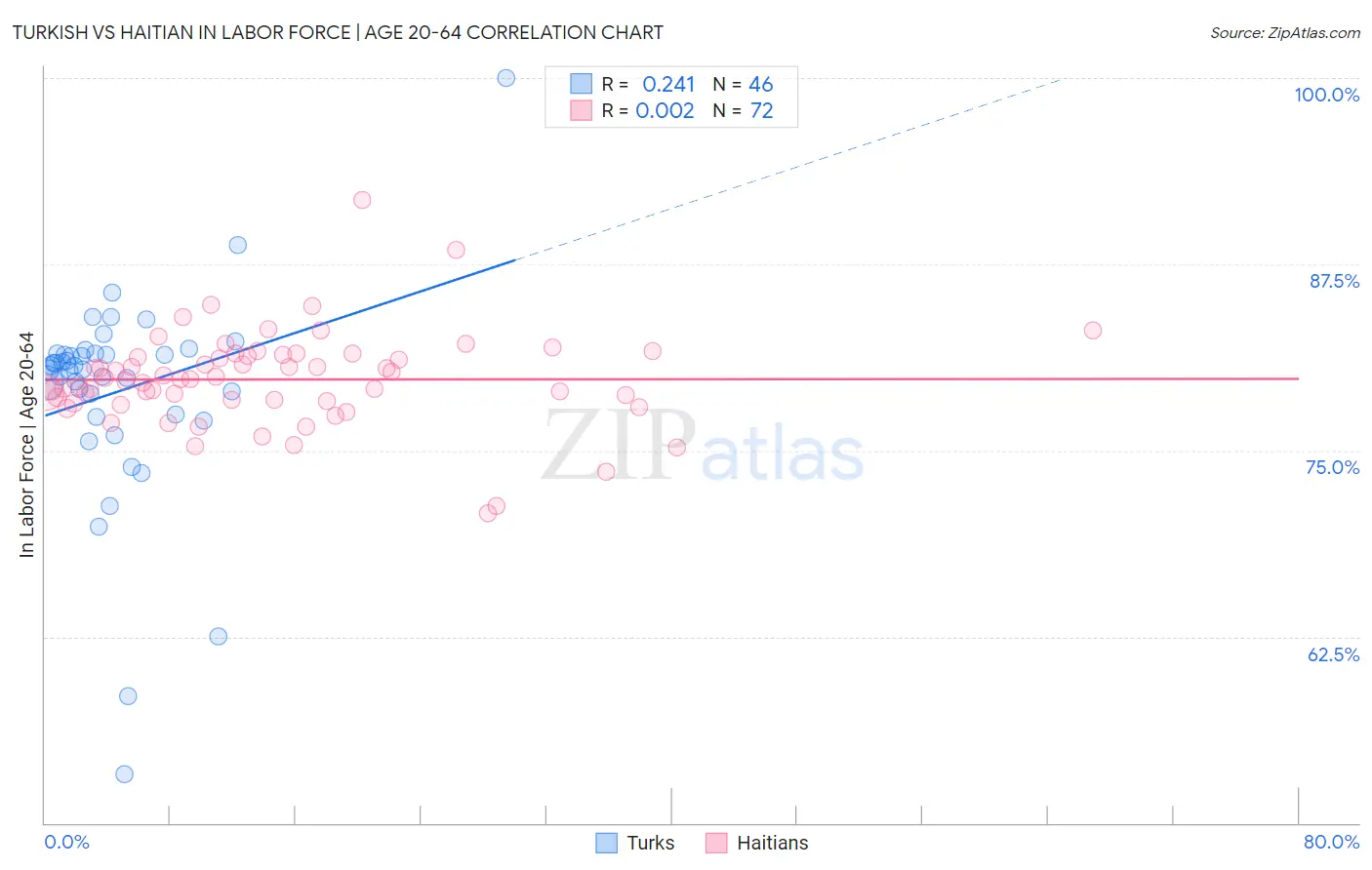 Turkish vs Haitian In Labor Force | Age 20-64
