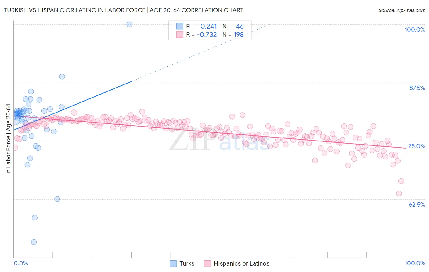 Turkish vs Hispanic or Latino In Labor Force | Age 20-64