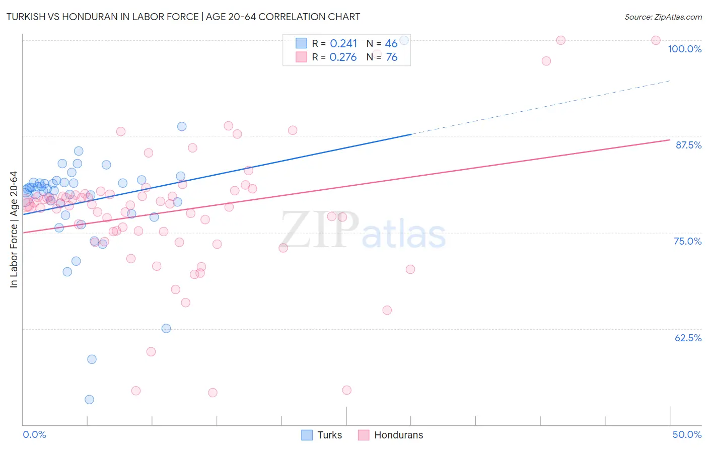 Turkish vs Honduran In Labor Force | Age 20-64