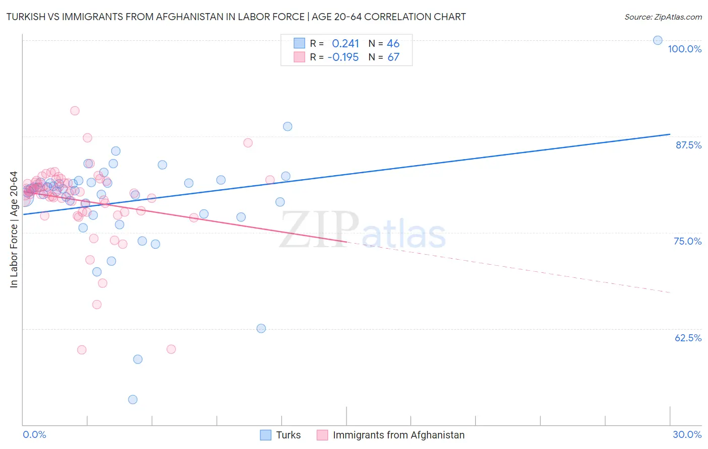 Turkish vs Immigrants from Afghanistan In Labor Force | Age 20-64