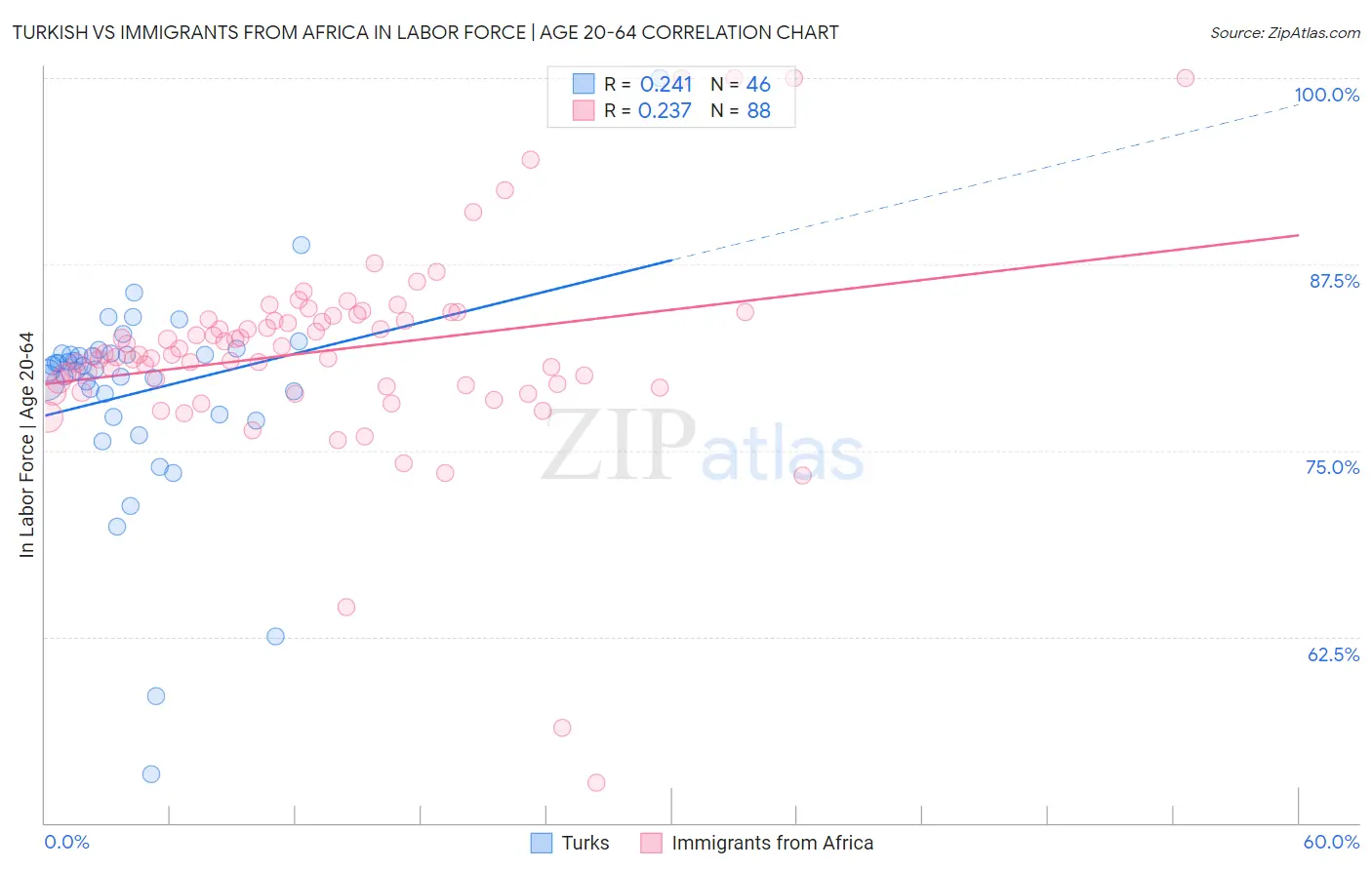 Turkish vs Immigrants from Africa In Labor Force | Age 20-64