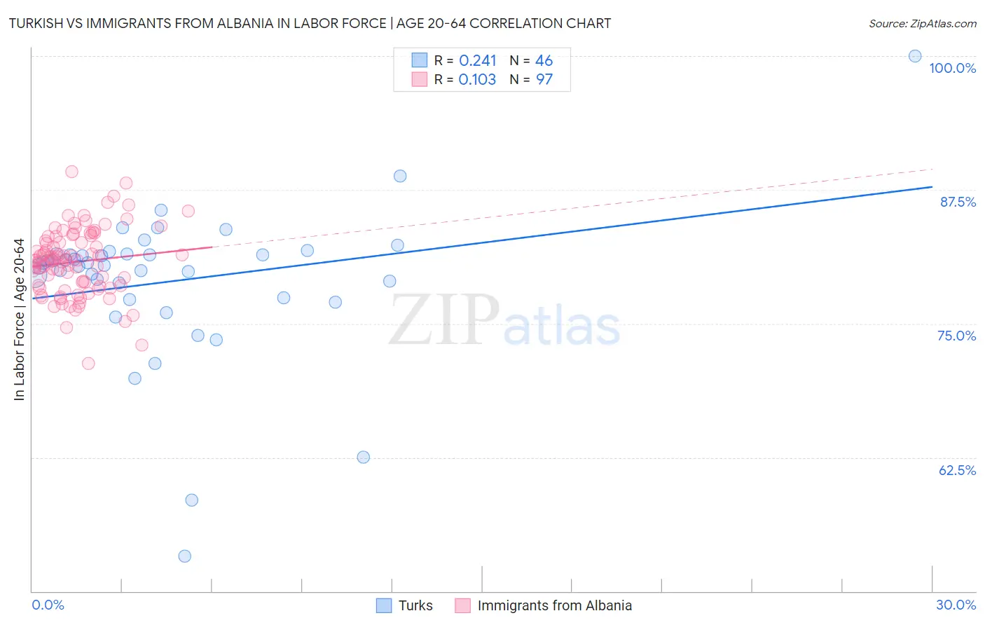 Turkish vs Immigrants from Albania In Labor Force | Age 20-64