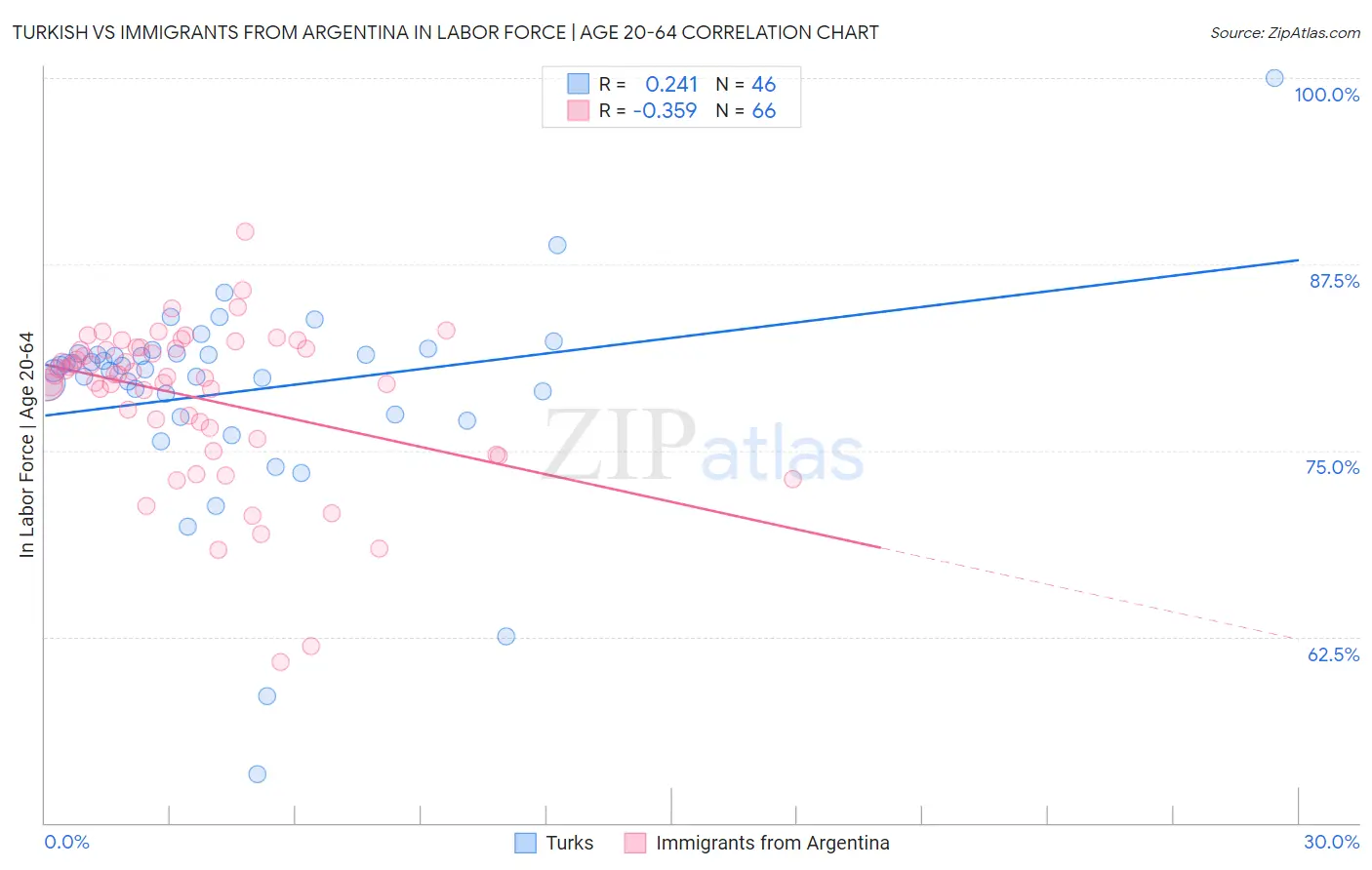 Turkish vs Immigrants from Argentina In Labor Force | Age 20-64