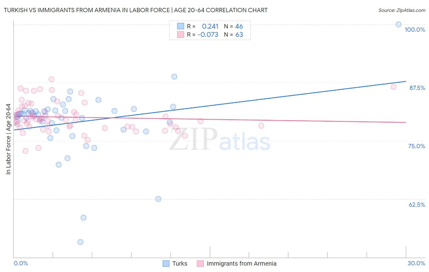 Turkish vs Immigrants from Armenia In Labor Force | Age 20-64