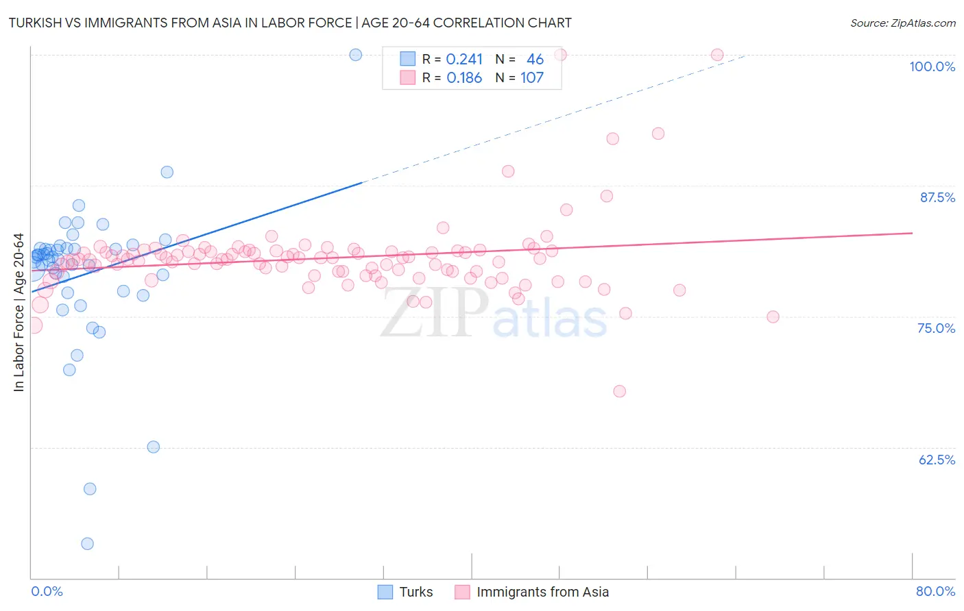 Turkish vs Immigrants from Asia In Labor Force | Age 20-64