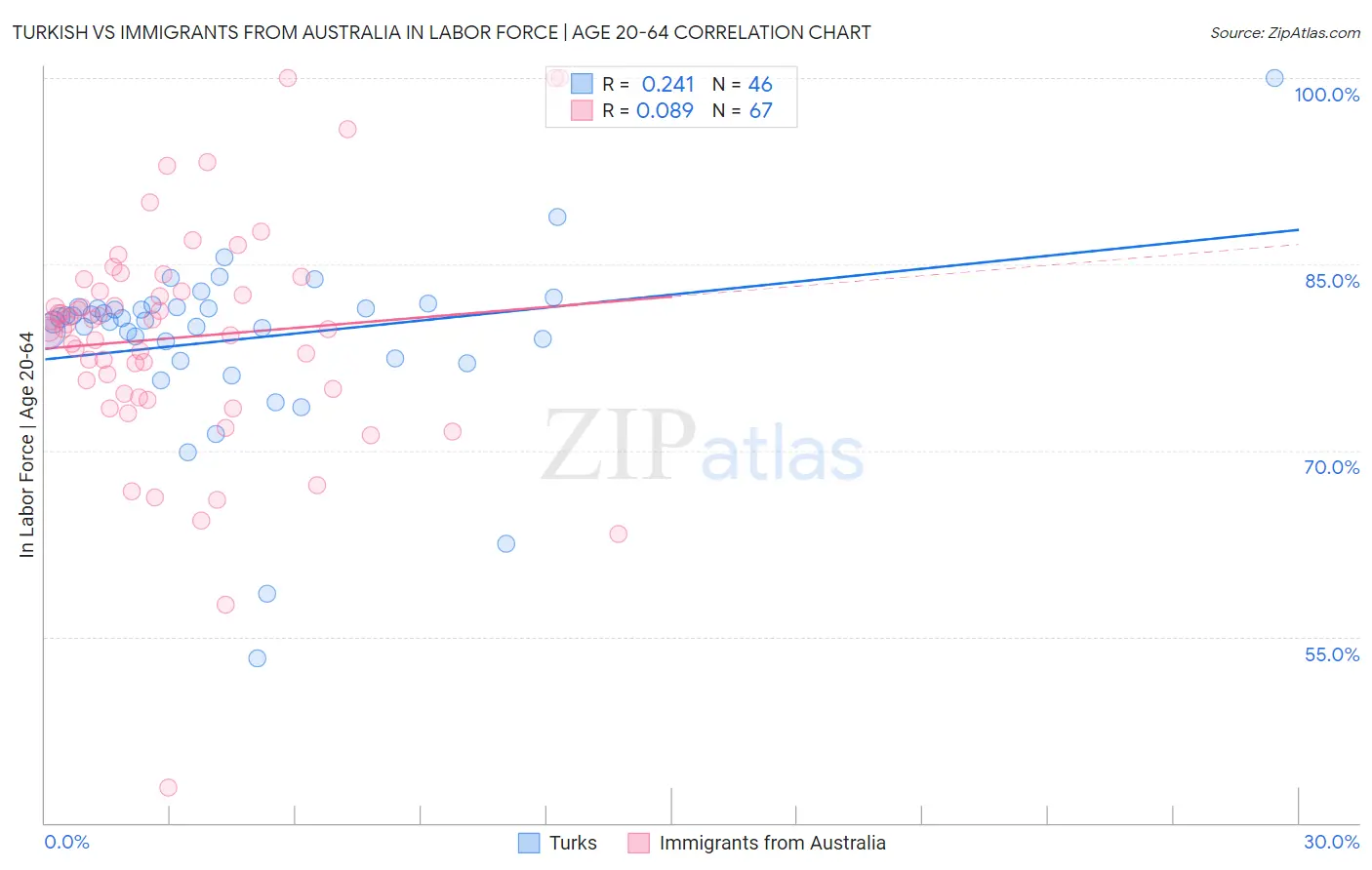 Turkish vs Immigrants from Australia In Labor Force | Age 20-64
