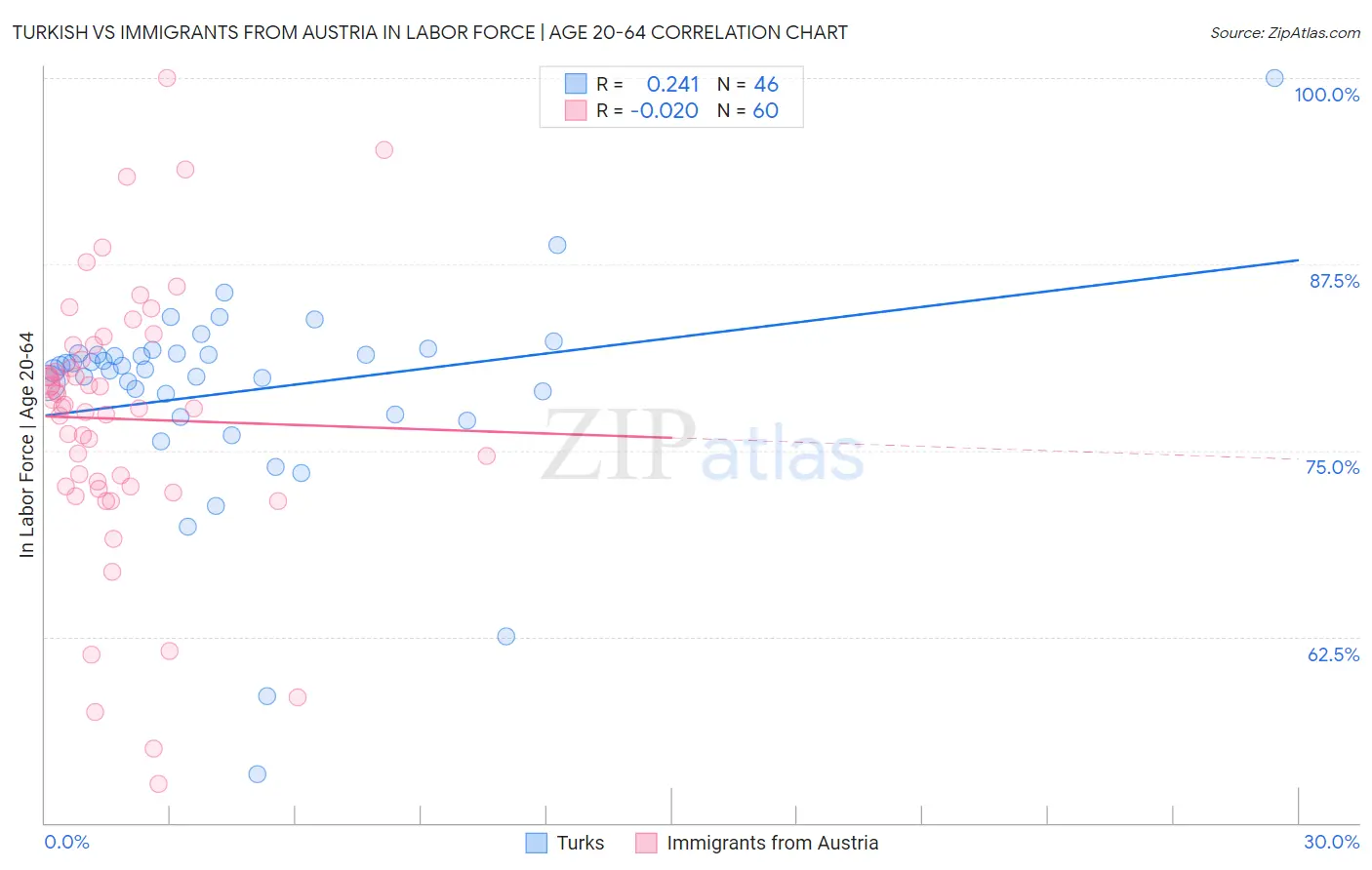 Turkish vs Immigrants from Austria In Labor Force | Age 20-64
