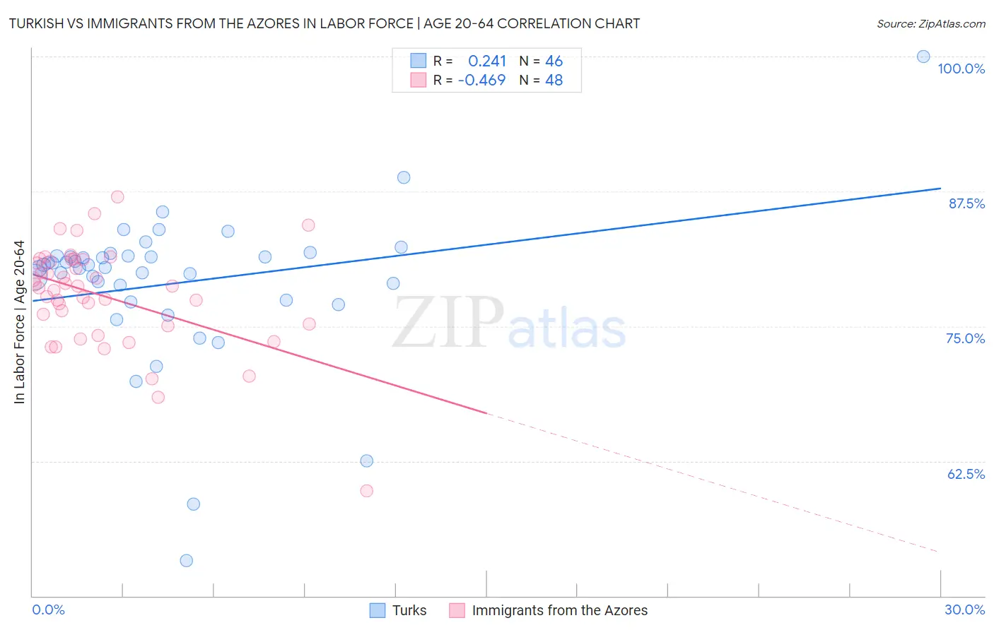 Turkish vs Immigrants from the Azores In Labor Force | Age 20-64