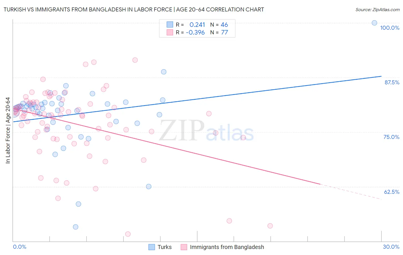 Turkish vs Immigrants from Bangladesh In Labor Force | Age 20-64
