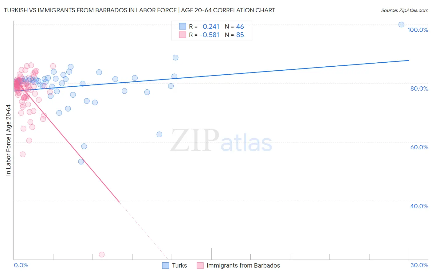 Turkish vs Immigrants from Barbados In Labor Force | Age 20-64