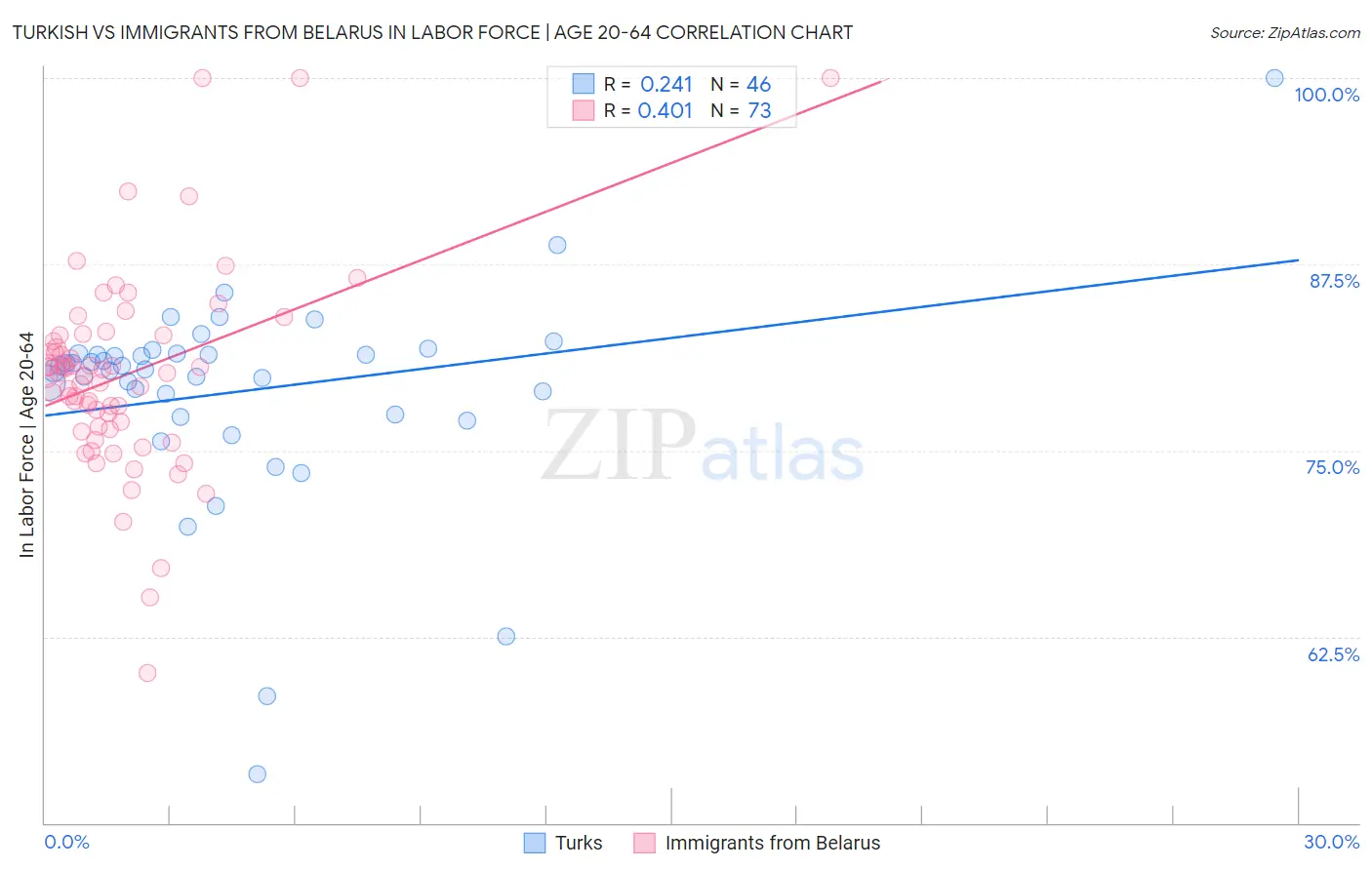 Turkish vs Immigrants from Belarus In Labor Force | Age 20-64