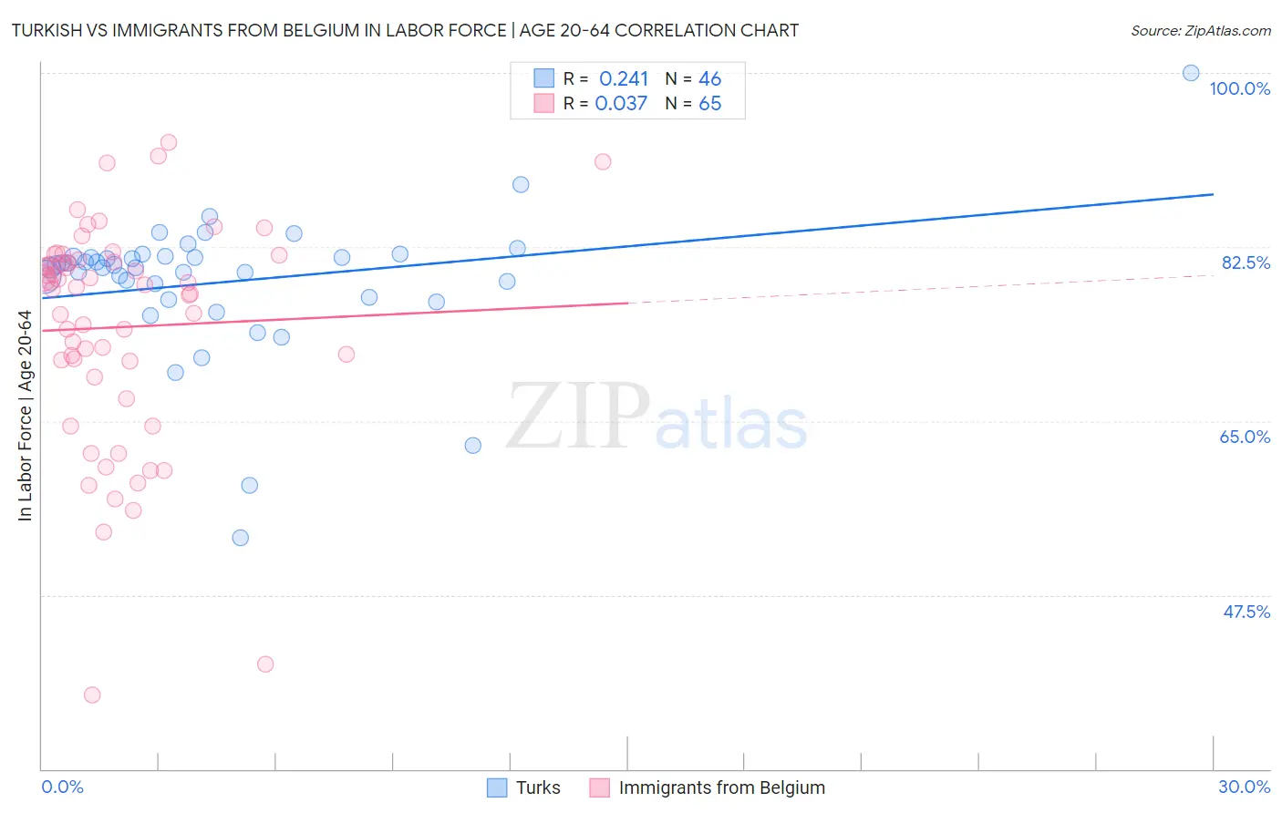Turkish vs Immigrants from Belgium In Labor Force | Age 20-64
