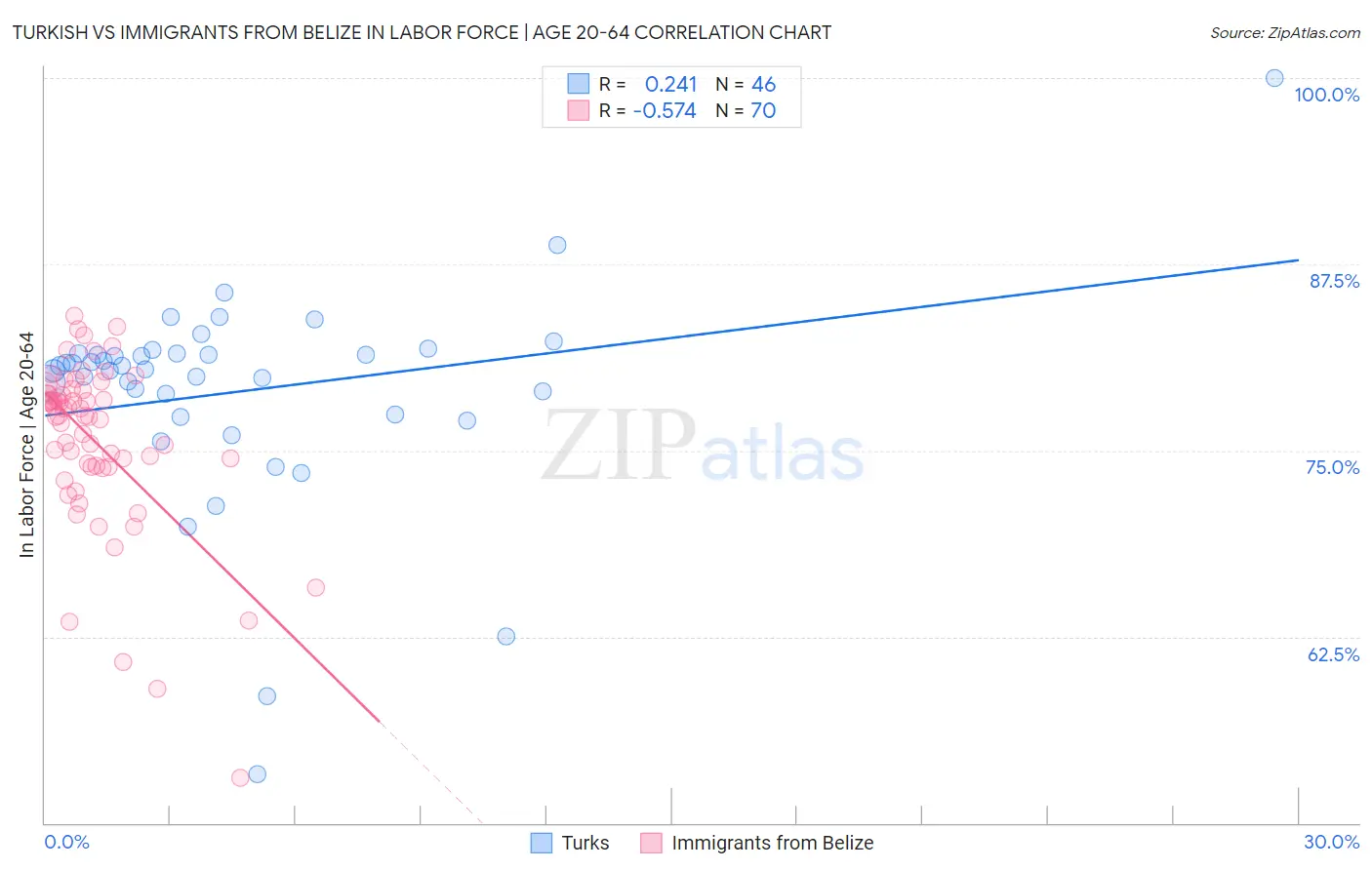 Turkish vs Immigrants from Belize In Labor Force | Age 20-64