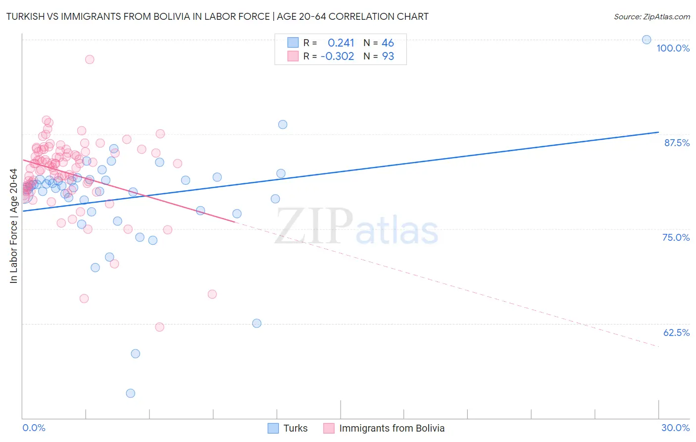 Turkish vs Immigrants from Bolivia In Labor Force | Age 20-64