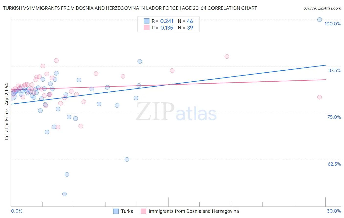 Turkish vs Immigrants from Bosnia and Herzegovina In Labor Force | Age 20-64