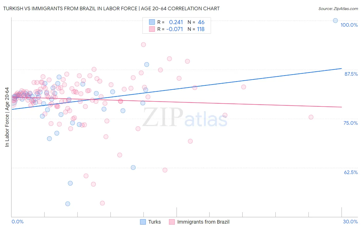 Turkish vs Immigrants from Brazil In Labor Force | Age 20-64