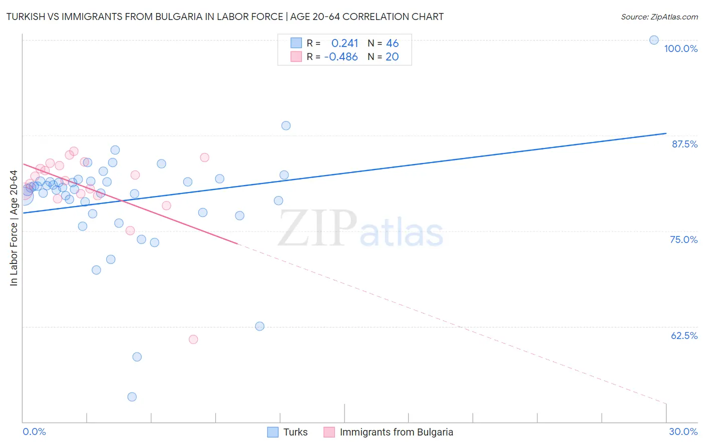 Turkish vs Immigrants from Bulgaria In Labor Force | Age 20-64