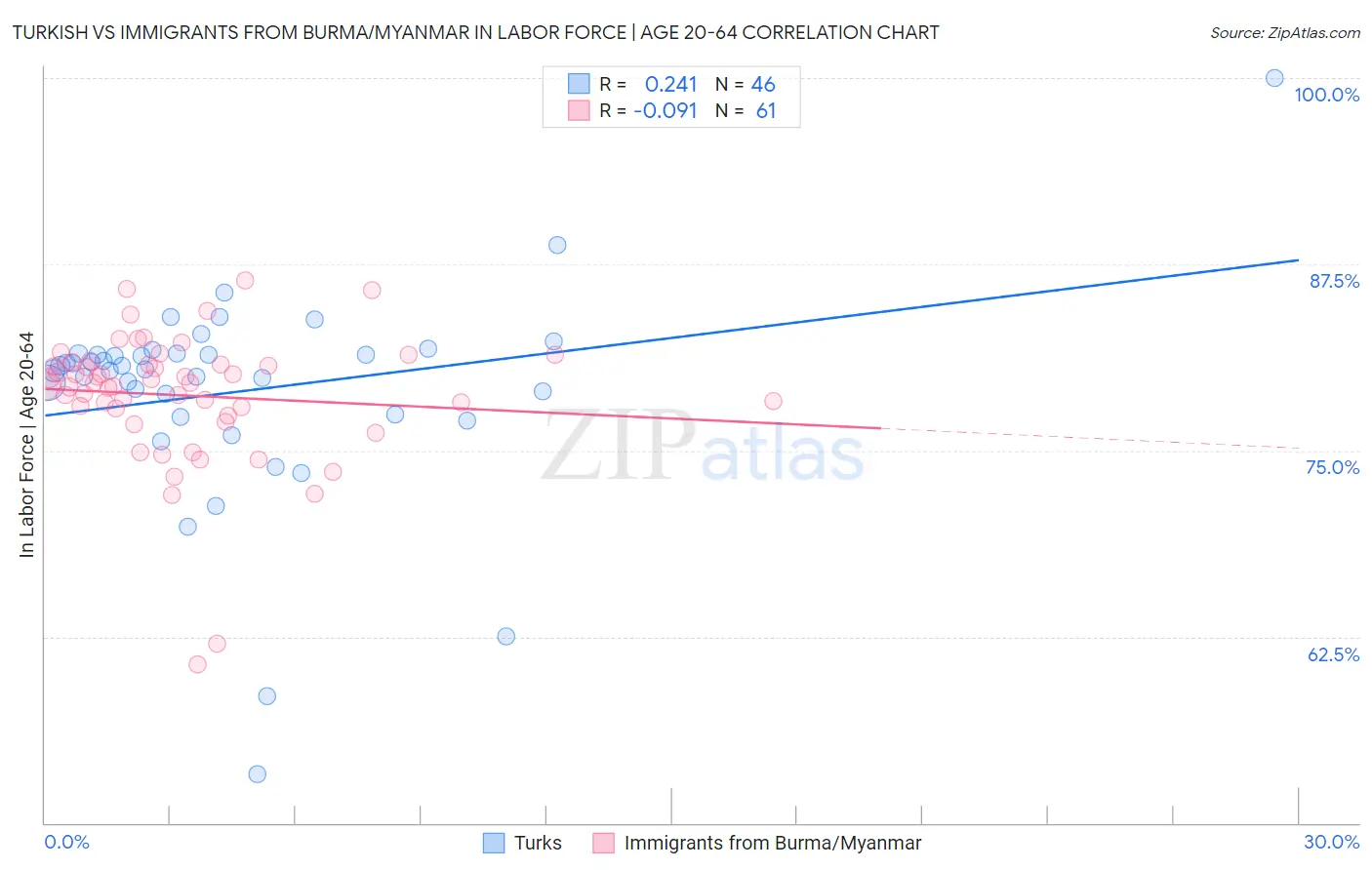 Turkish vs Immigrants from Burma/Myanmar In Labor Force | Age 20-64