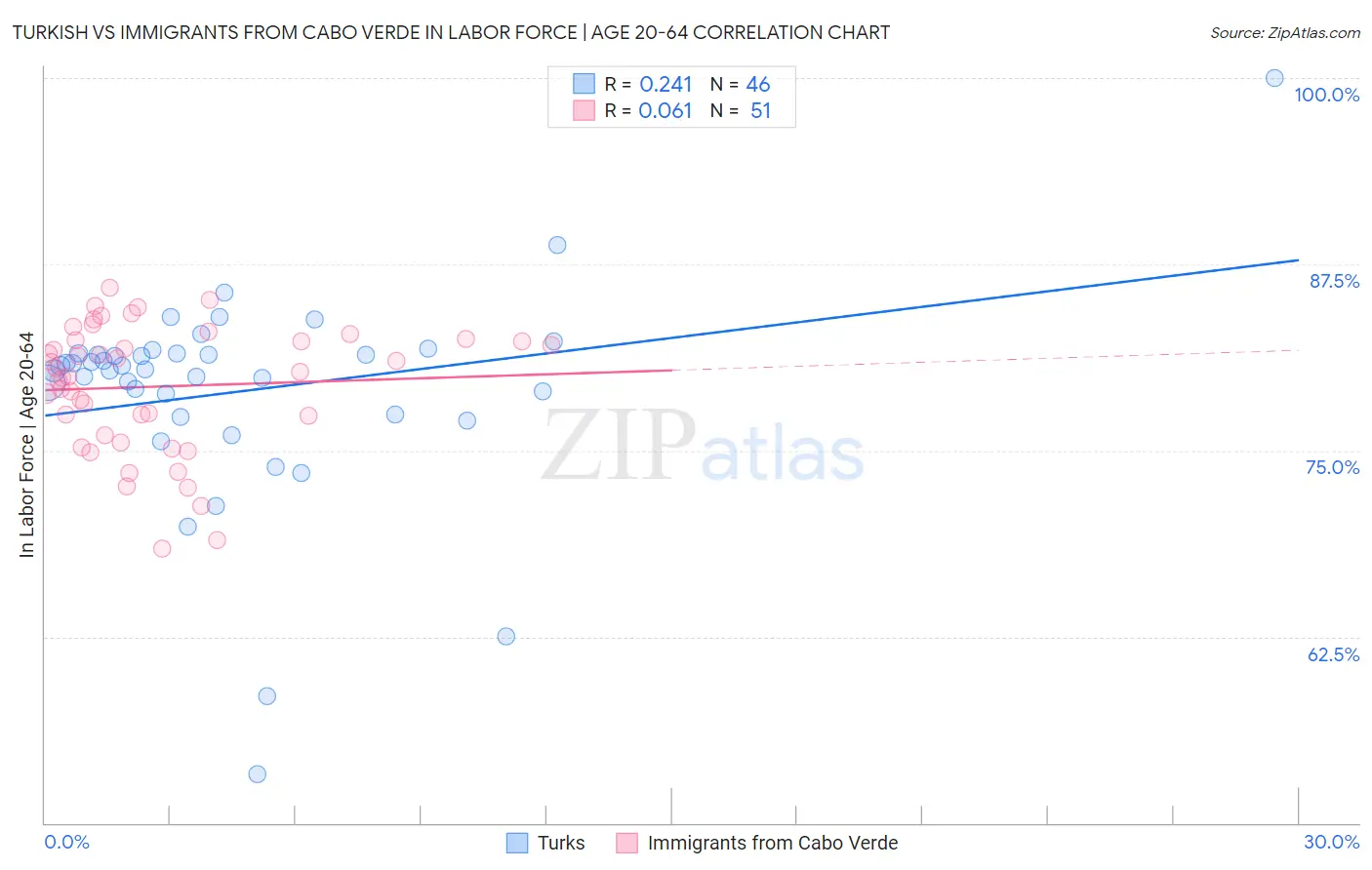 Turkish vs Immigrants from Cabo Verde In Labor Force | Age 20-64