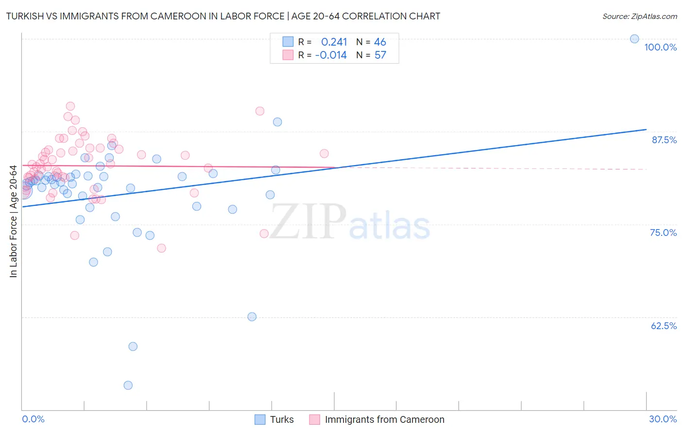 Turkish vs Immigrants from Cameroon In Labor Force | Age 20-64