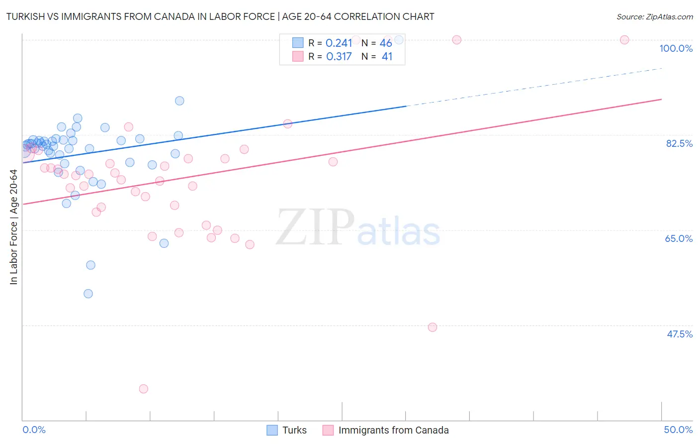 Turkish vs Immigrants from Canada In Labor Force | Age 20-64