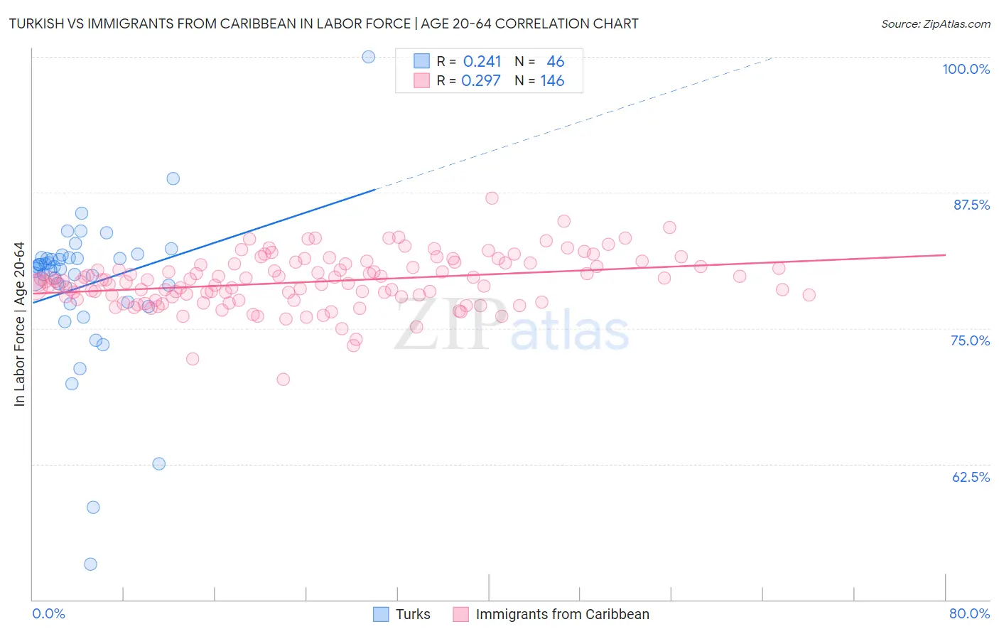 Turkish vs Immigrants from Caribbean In Labor Force | Age 20-64