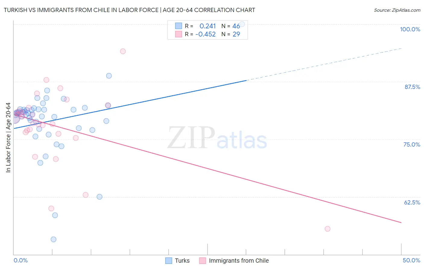 Turkish vs Immigrants from Chile In Labor Force | Age 20-64