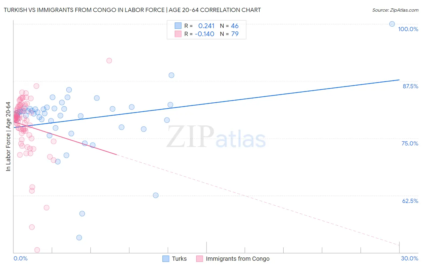 Turkish vs Immigrants from Congo In Labor Force | Age 20-64