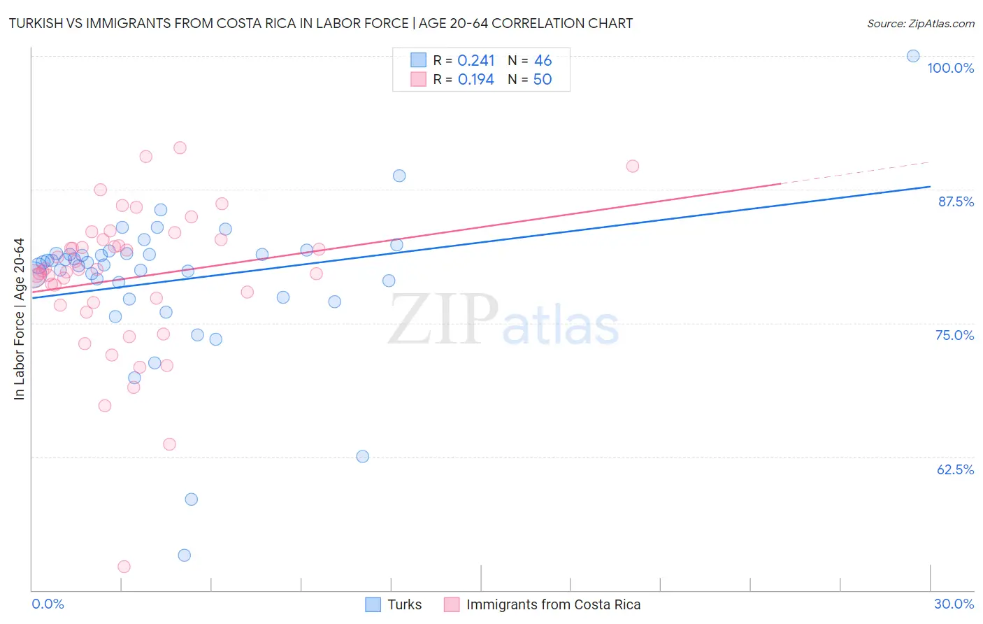 Turkish vs Immigrants from Costa Rica In Labor Force | Age 20-64