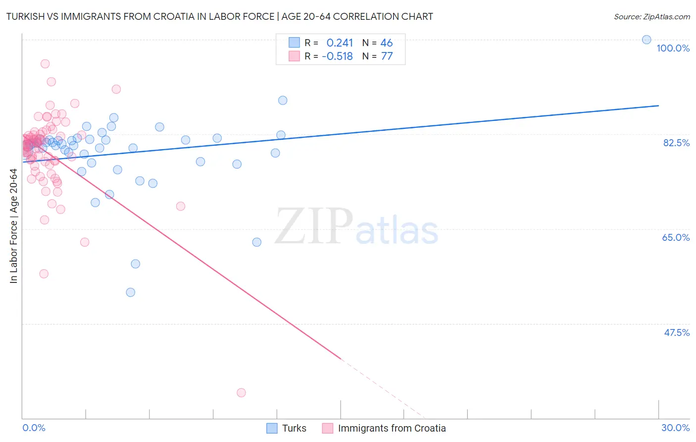 Turkish vs Immigrants from Croatia In Labor Force | Age 20-64
