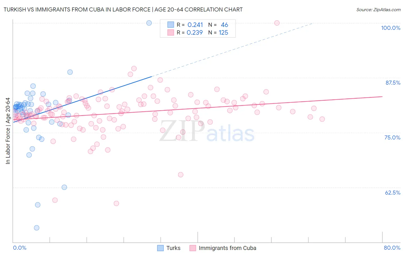 Turkish vs Immigrants from Cuba In Labor Force | Age 20-64