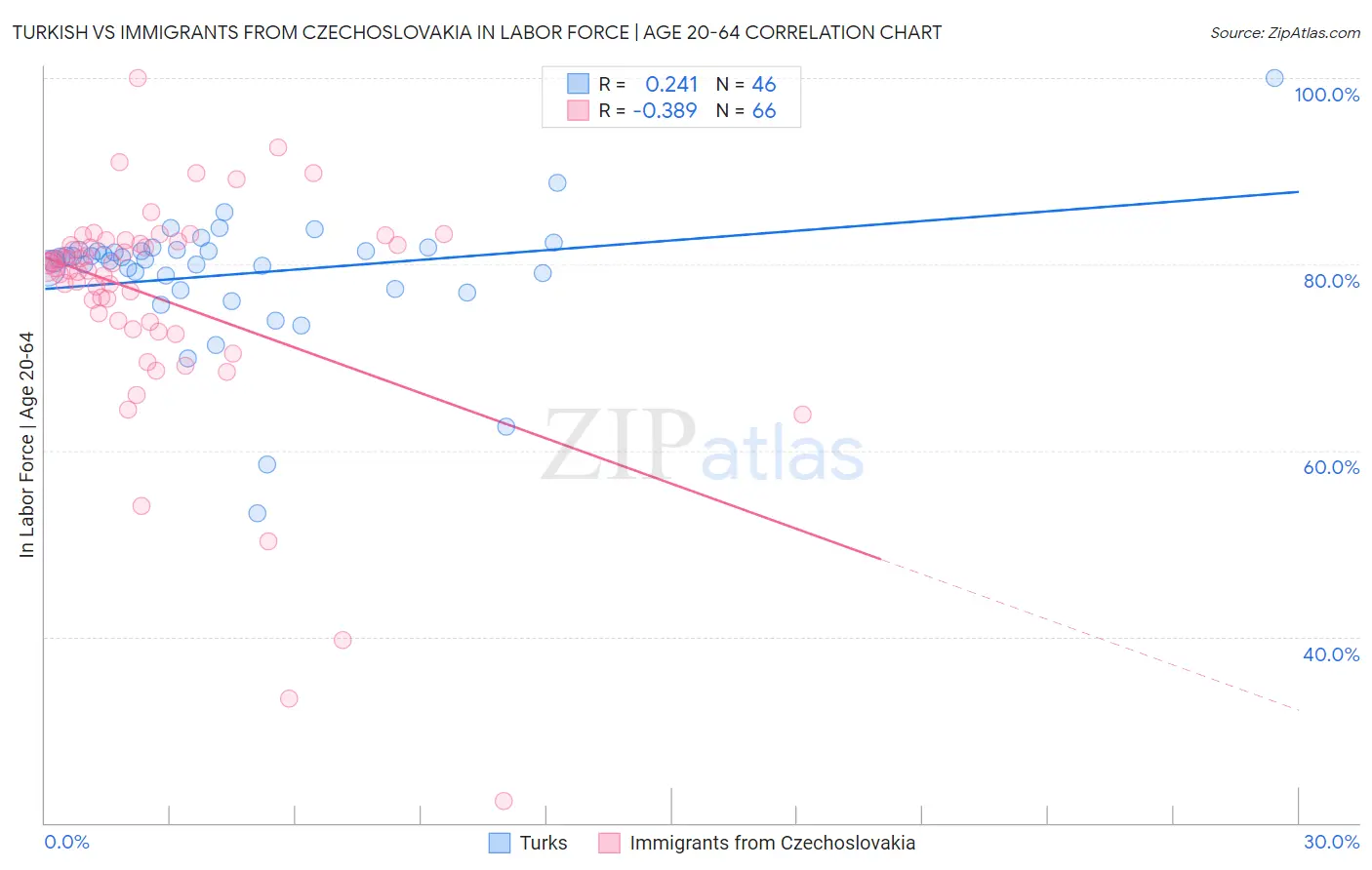 Turkish vs Immigrants from Czechoslovakia In Labor Force | Age 20-64