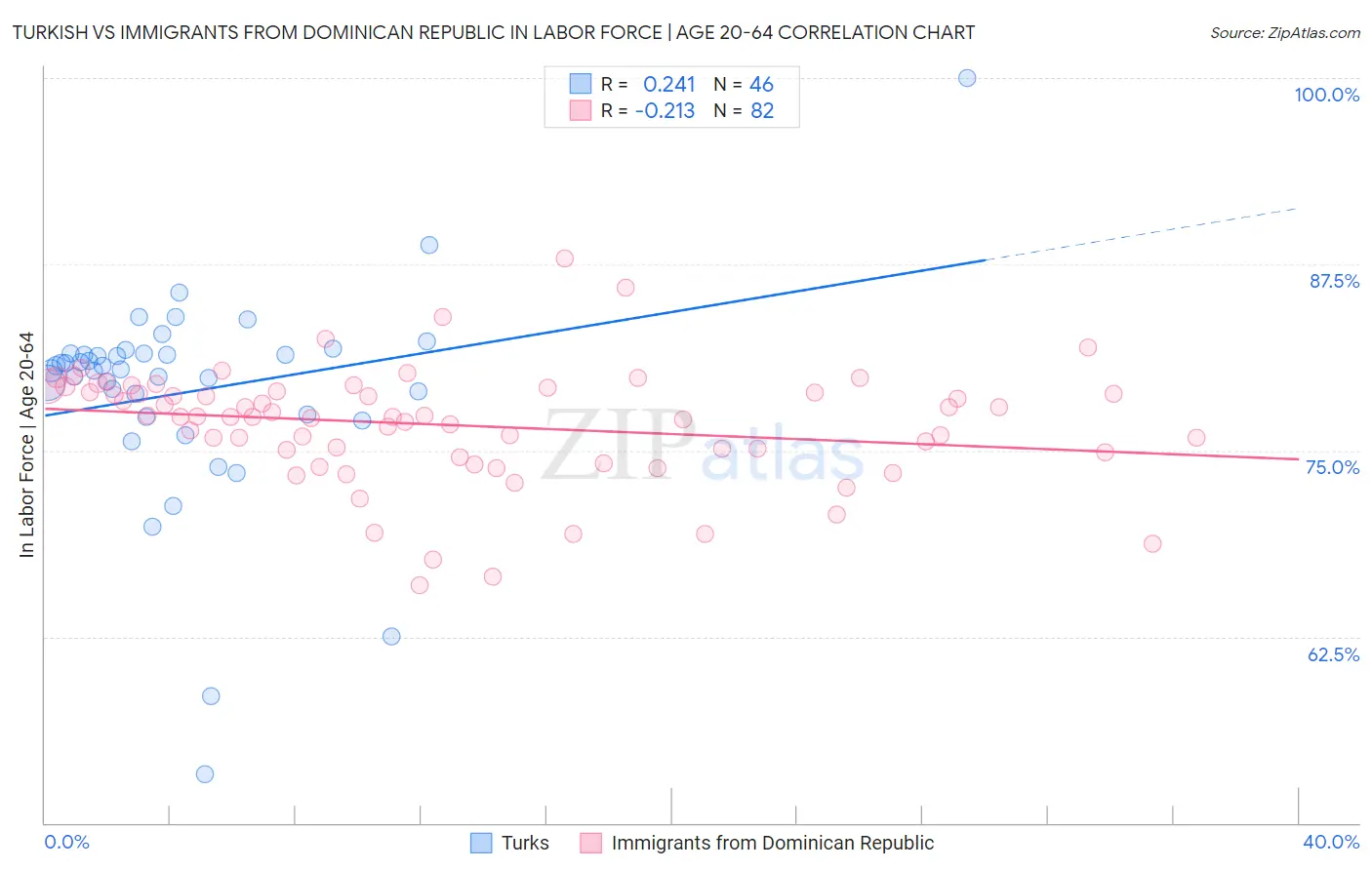 Turkish vs Immigrants from Dominican Republic In Labor Force | Age 20-64