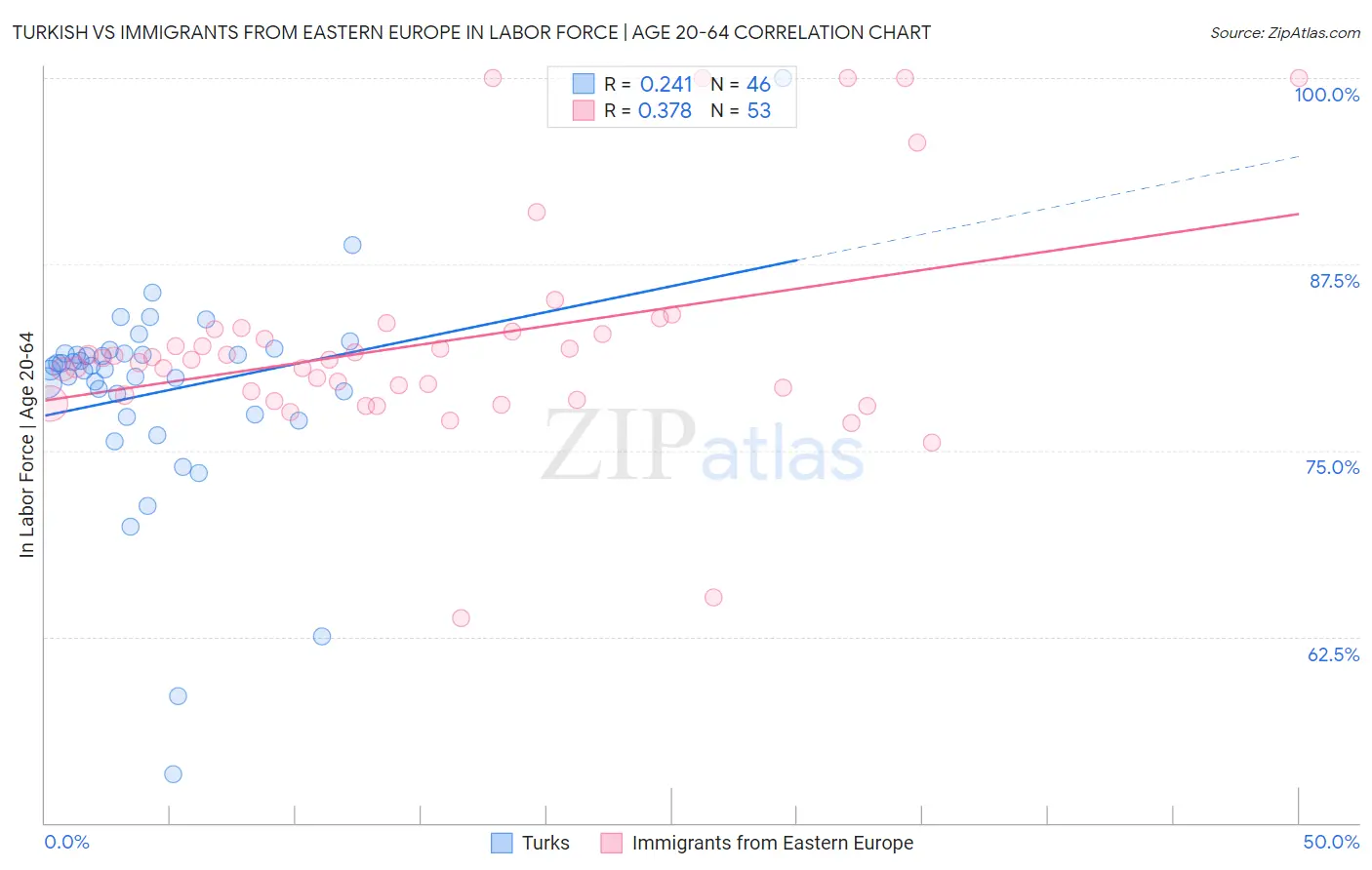Turkish vs Immigrants from Eastern Europe In Labor Force | Age 20-64