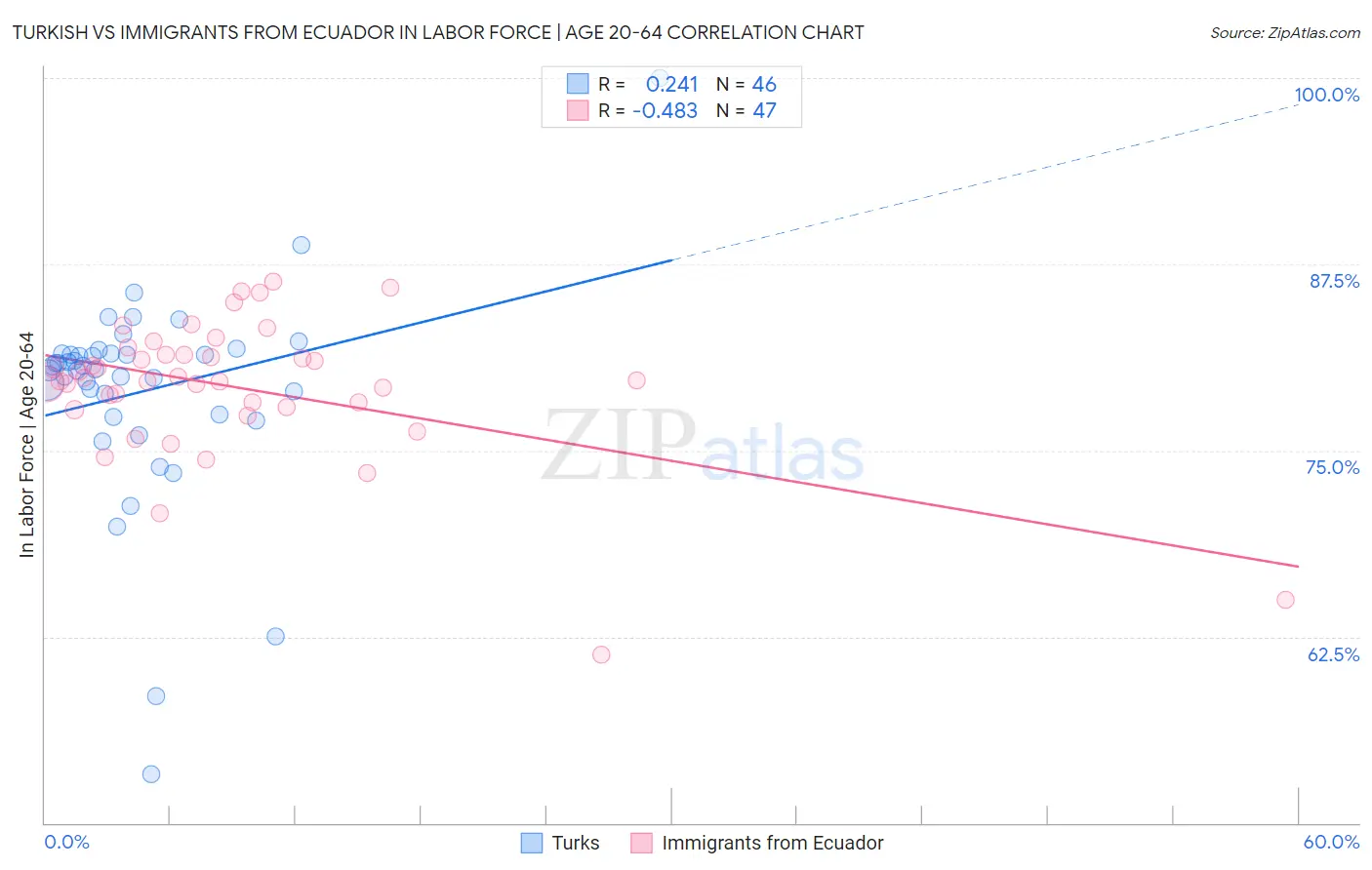 Turkish vs Immigrants from Ecuador In Labor Force | Age 20-64