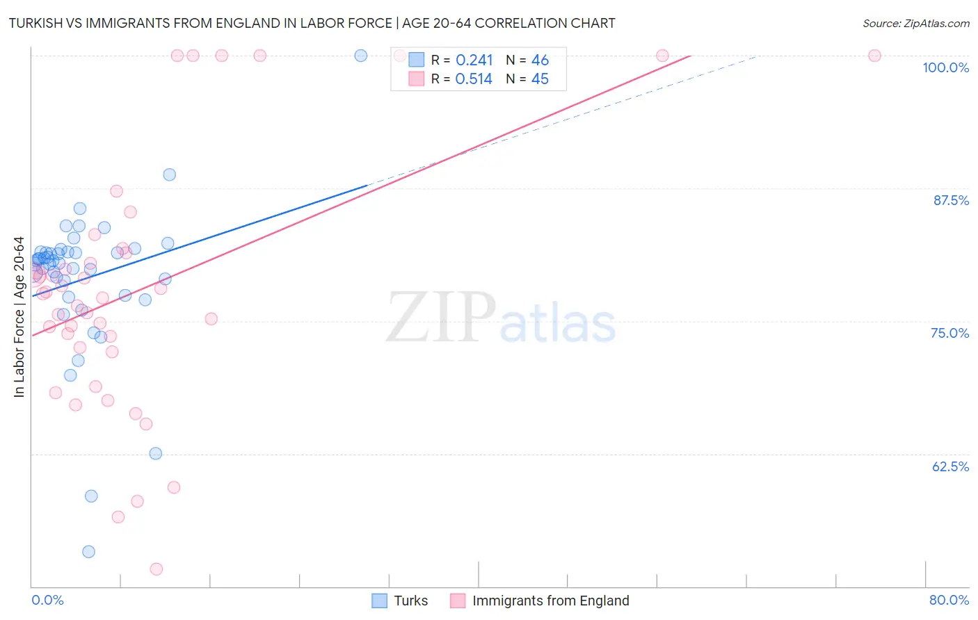 Turkish vs Immigrants from England In Labor Force | Age 20-64