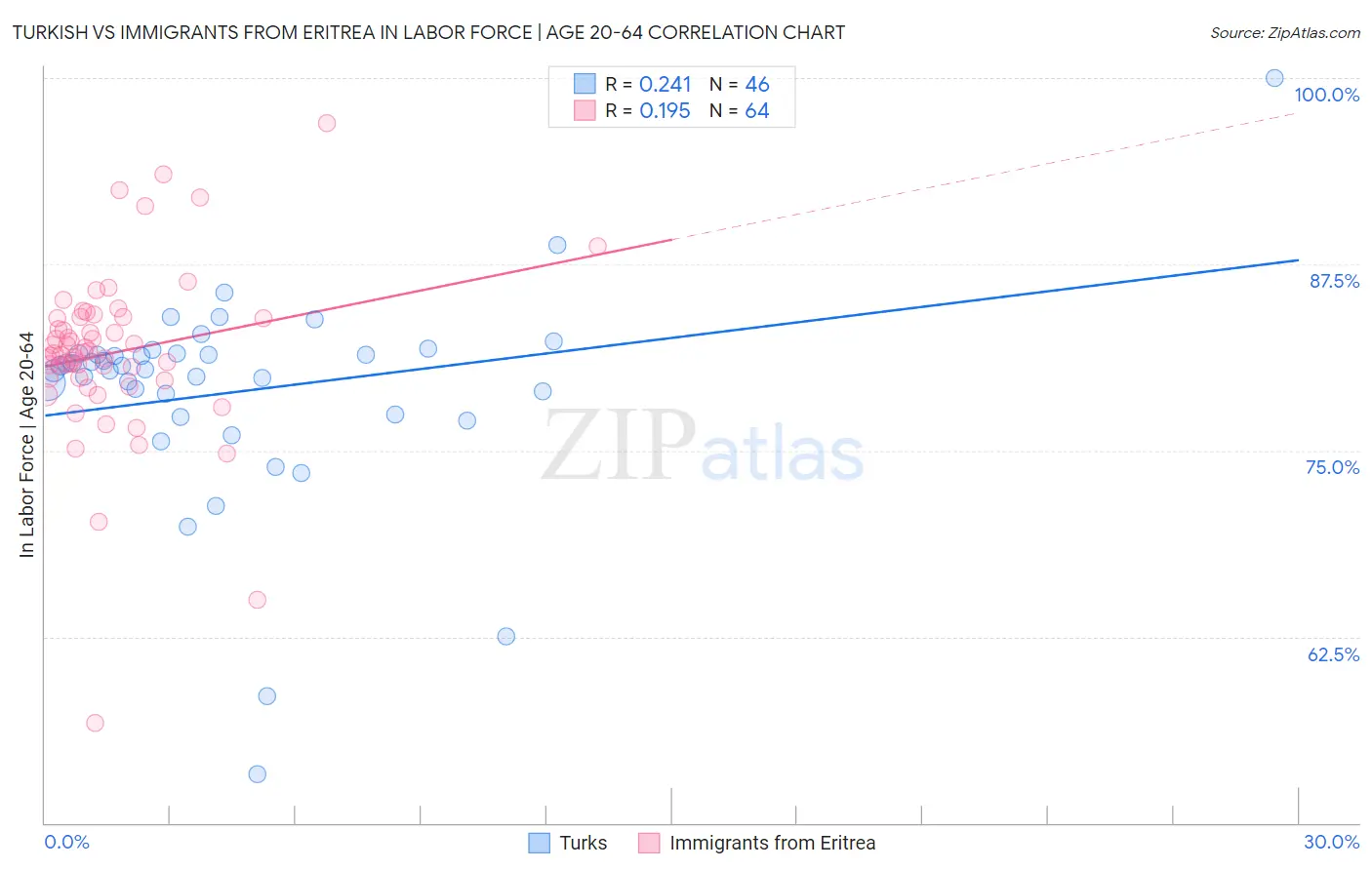 Turkish vs Immigrants from Eritrea In Labor Force | Age 20-64