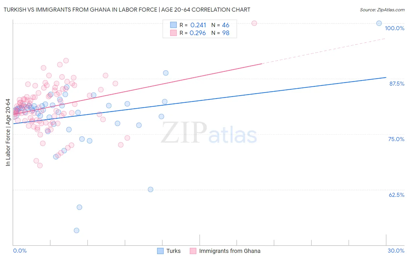 Turkish vs Immigrants from Ghana In Labor Force | Age 20-64