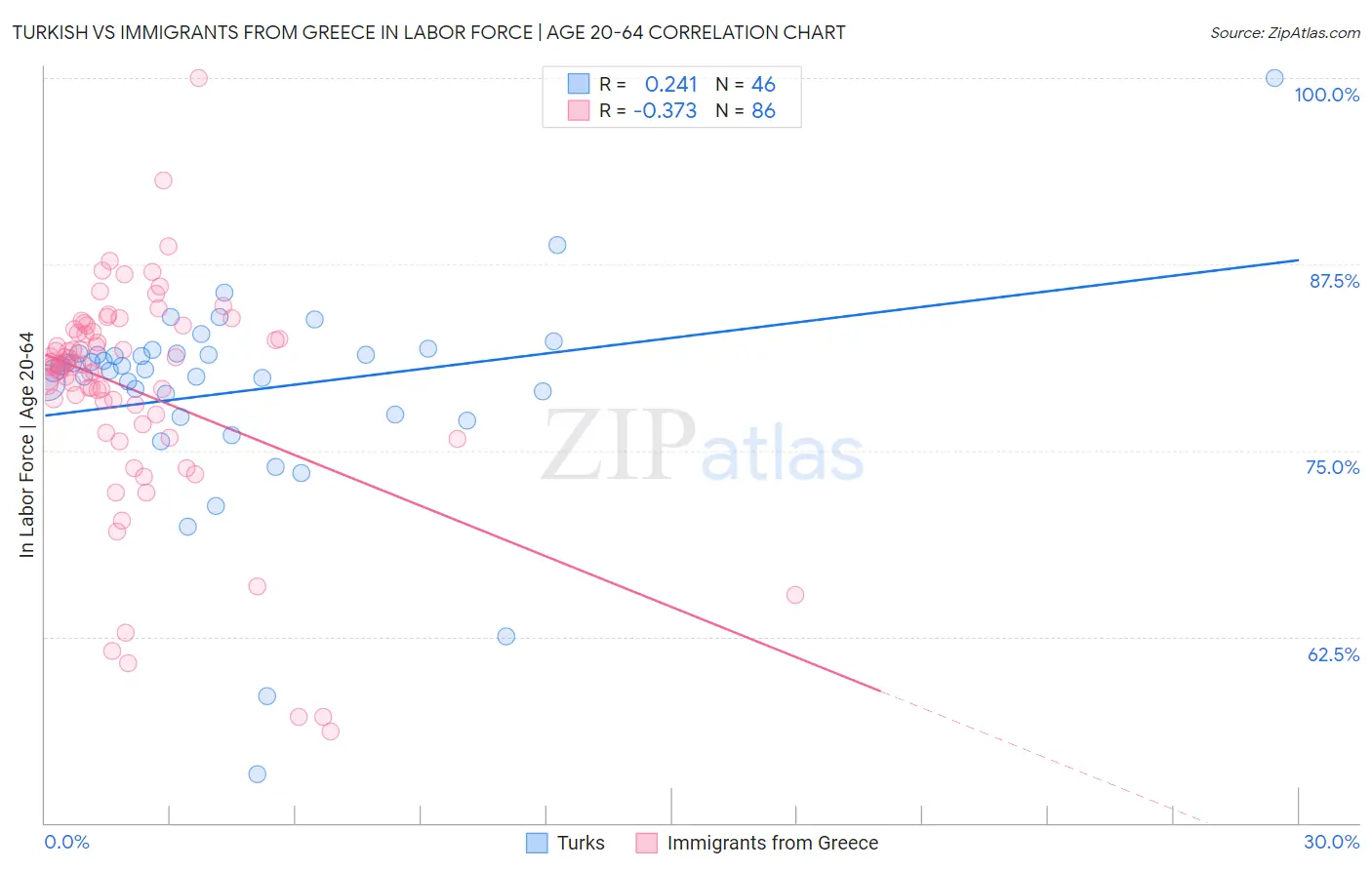 Turkish vs Immigrants from Greece In Labor Force | Age 20-64