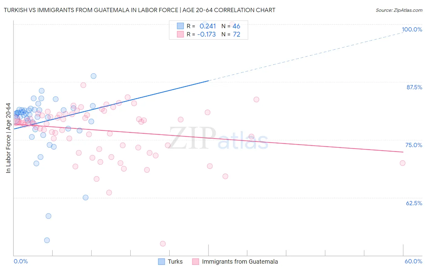Turkish vs Immigrants from Guatemala In Labor Force | Age 20-64