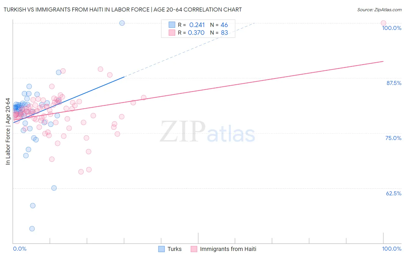 Turkish vs Immigrants from Haiti In Labor Force | Age 20-64