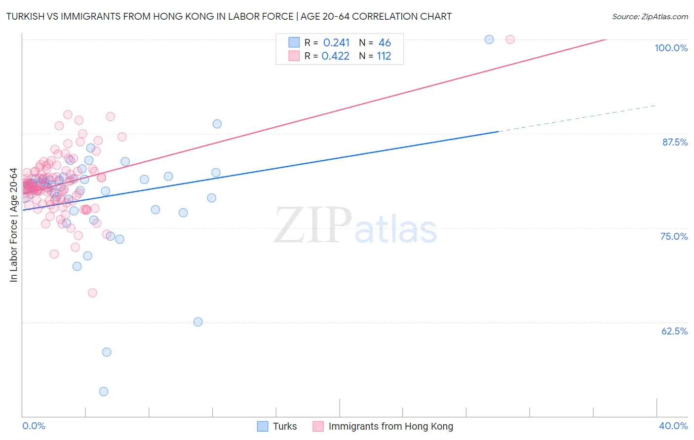 Turkish vs Immigrants from Hong Kong In Labor Force | Age 20-64