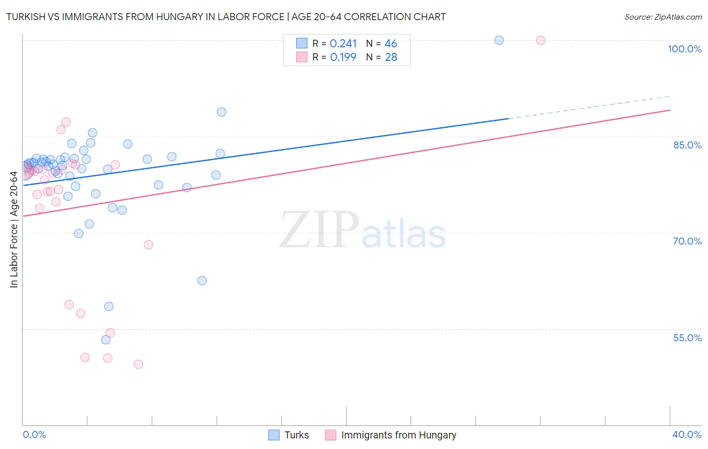Turkish vs Immigrants from Hungary In Labor Force | Age 20-64
