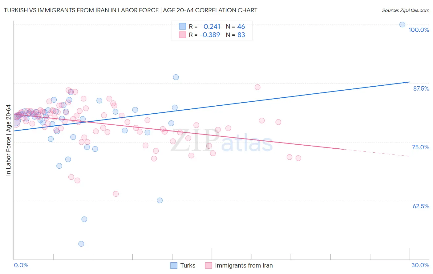Turkish vs Immigrants from Iran In Labor Force | Age 20-64