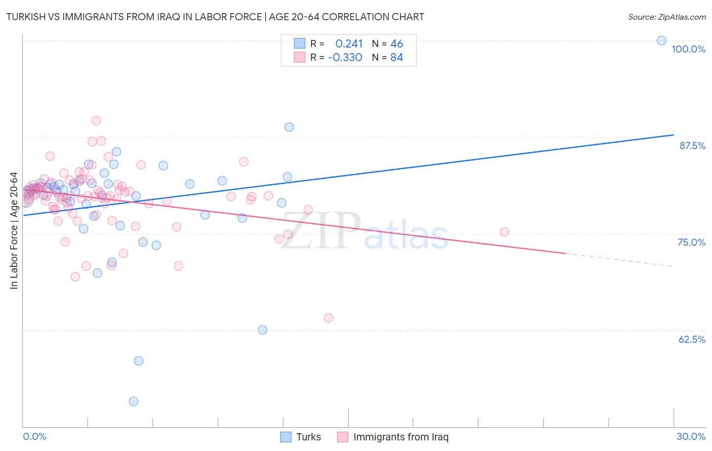 Turkish vs Immigrants from Iraq In Labor Force | Age 20-64