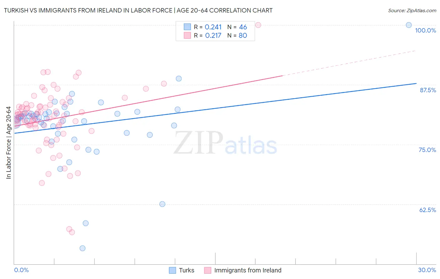 Turkish vs Immigrants from Ireland In Labor Force | Age 20-64