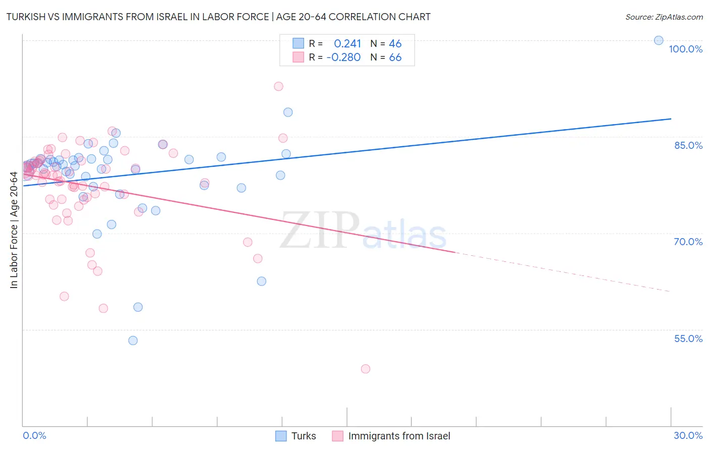 Turkish vs Immigrants from Israel In Labor Force | Age 20-64