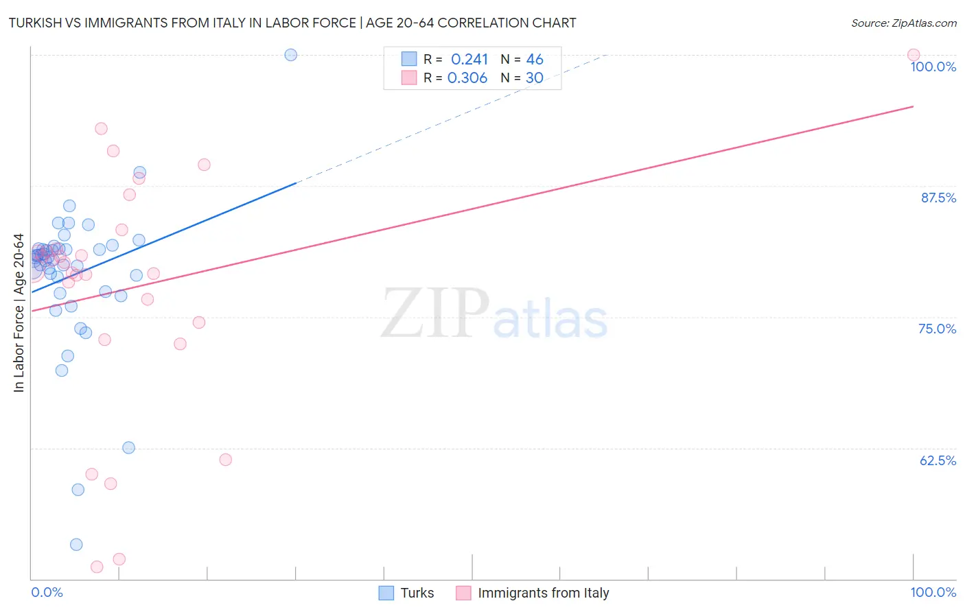 Turkish vs Immigrants from Italy In Labor Force | Age 20-64