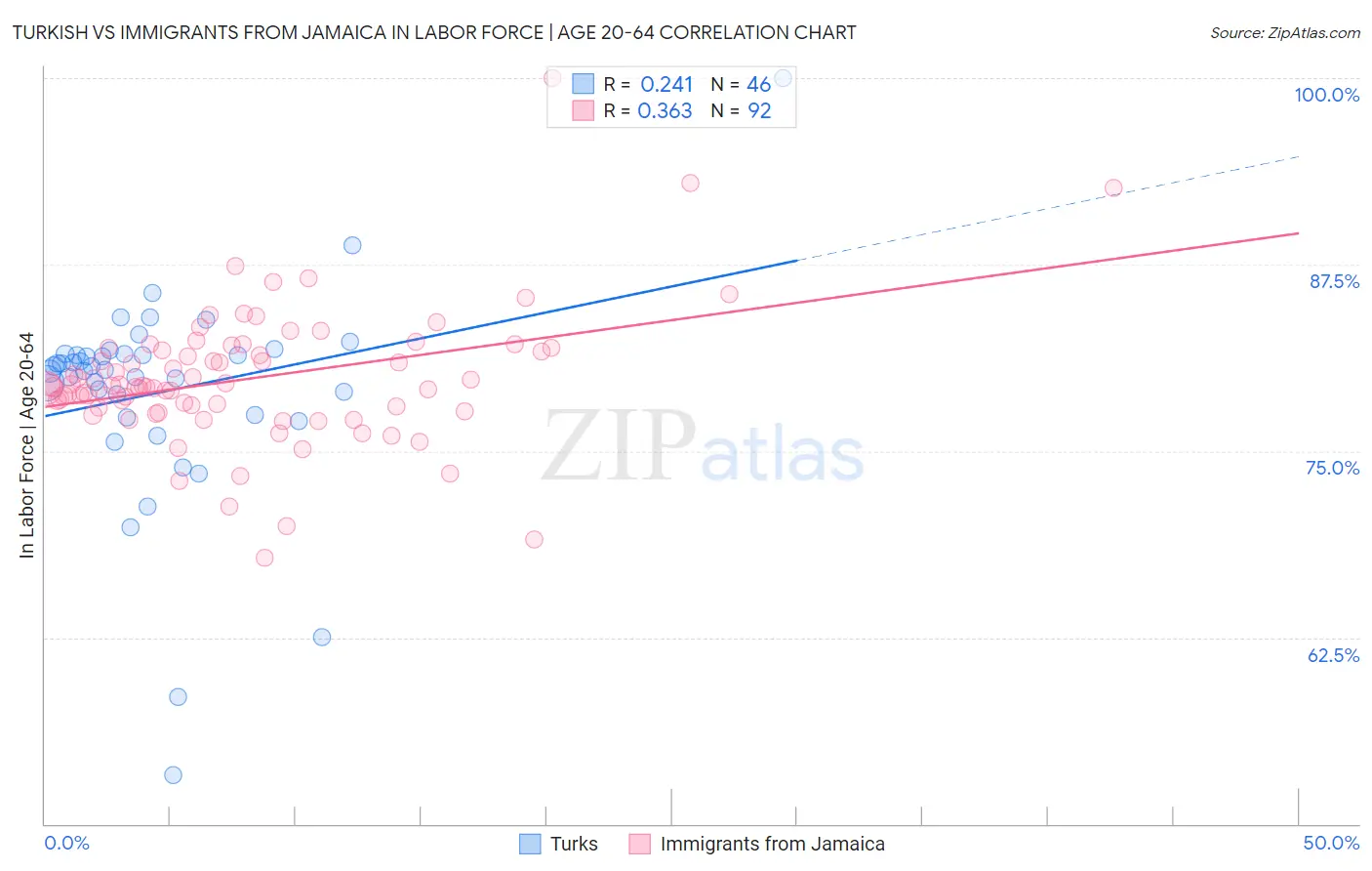 Turkish vs Immigrants from Jamaica In Labor Force | Age 20-64